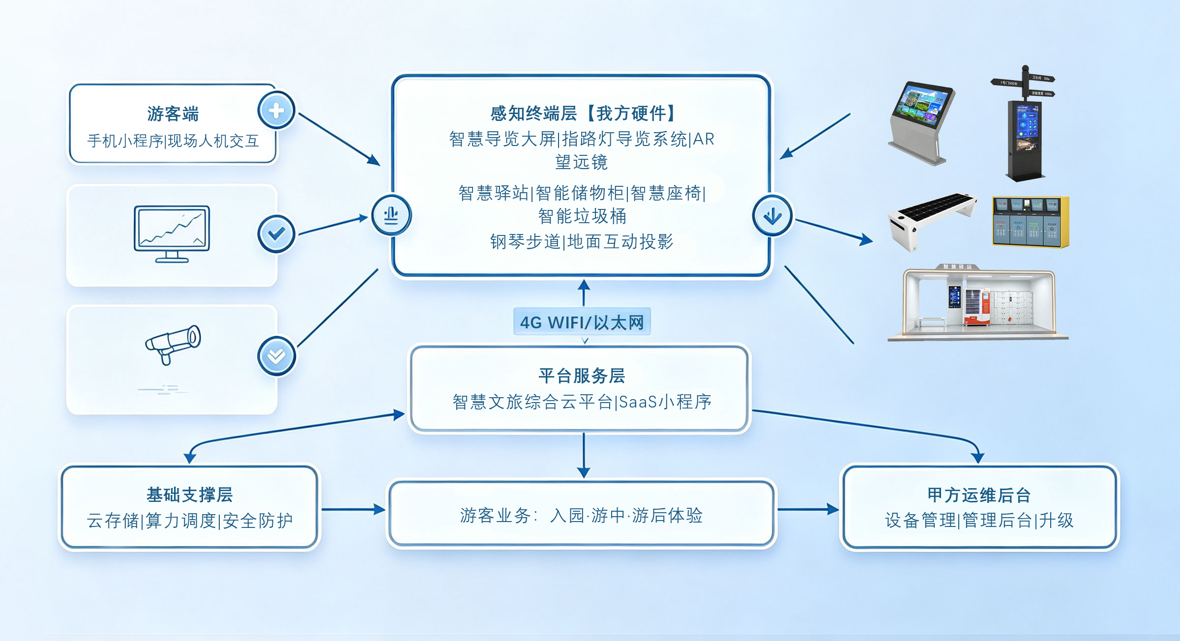 智慧文旅拓补图.png